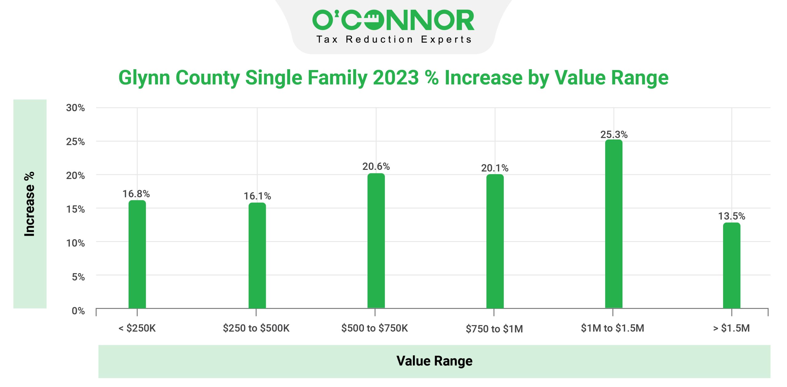 Glynn County Single Family 2023 % Increase by Value Range