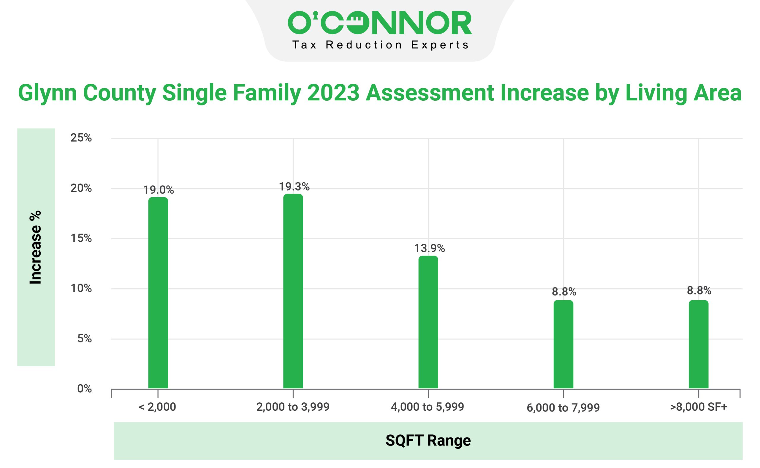 Glynn County SQFT Range