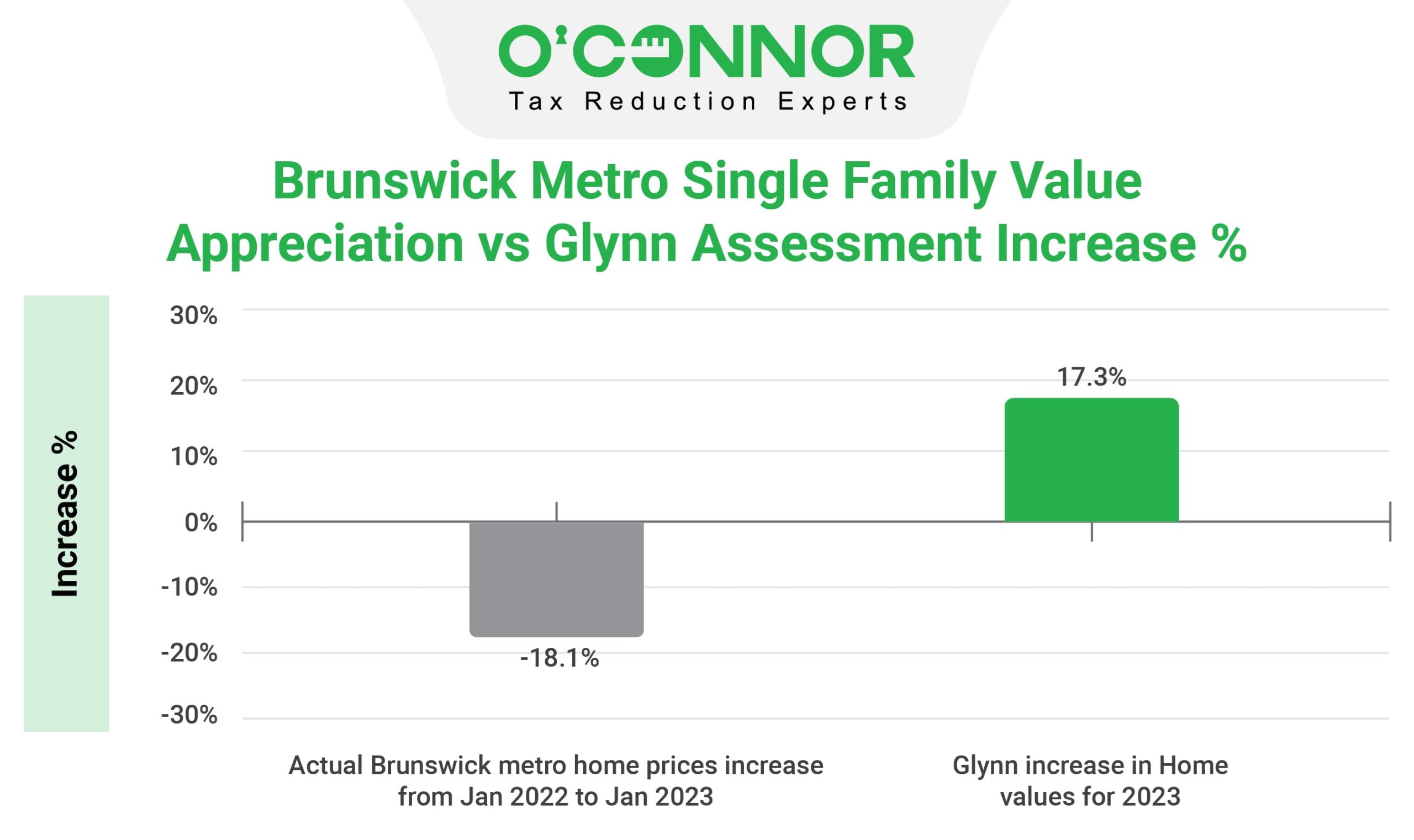 Brunswick Metro Single Family Value Appreciation