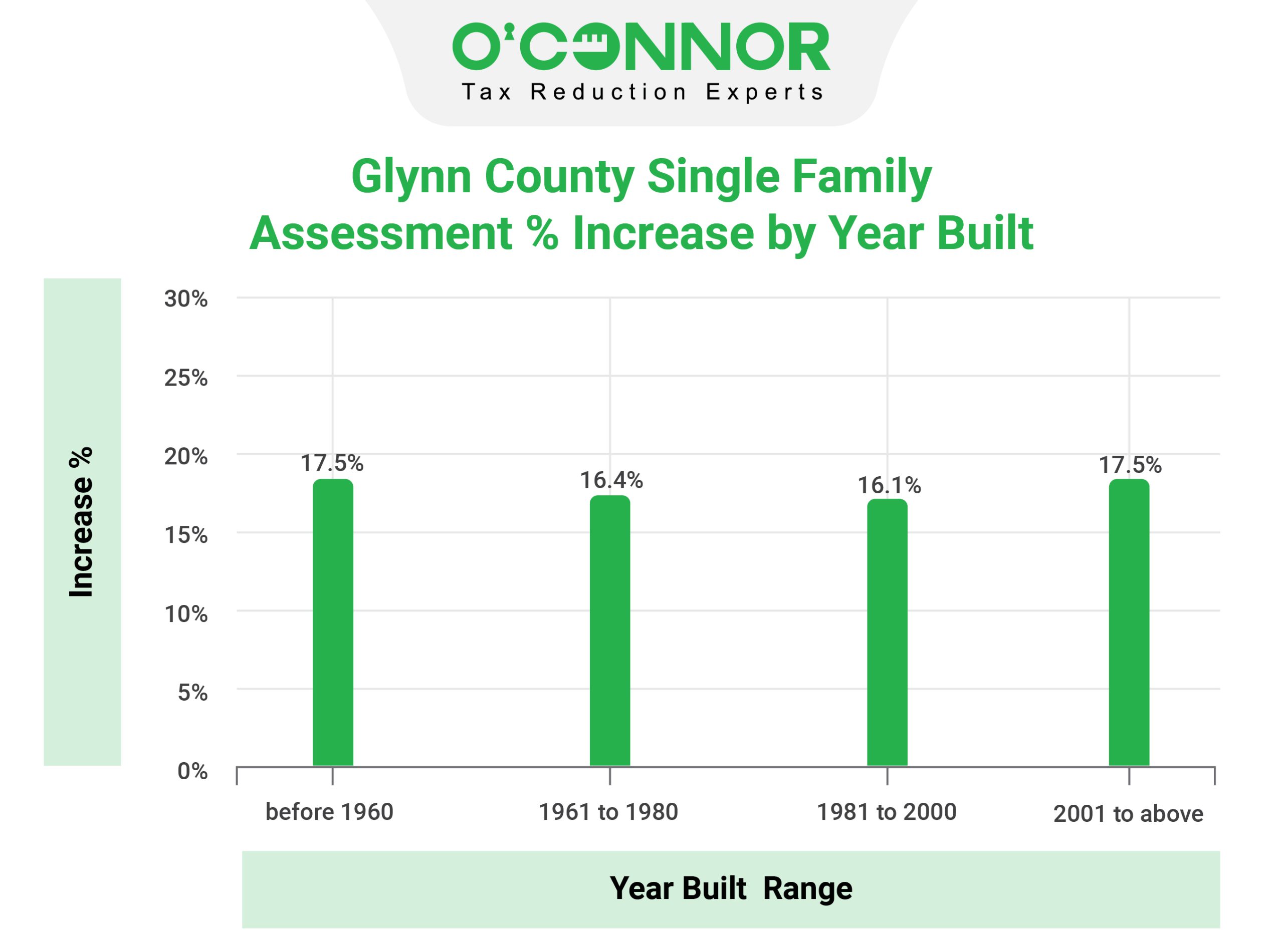 Glynn Single Family Year Built Range