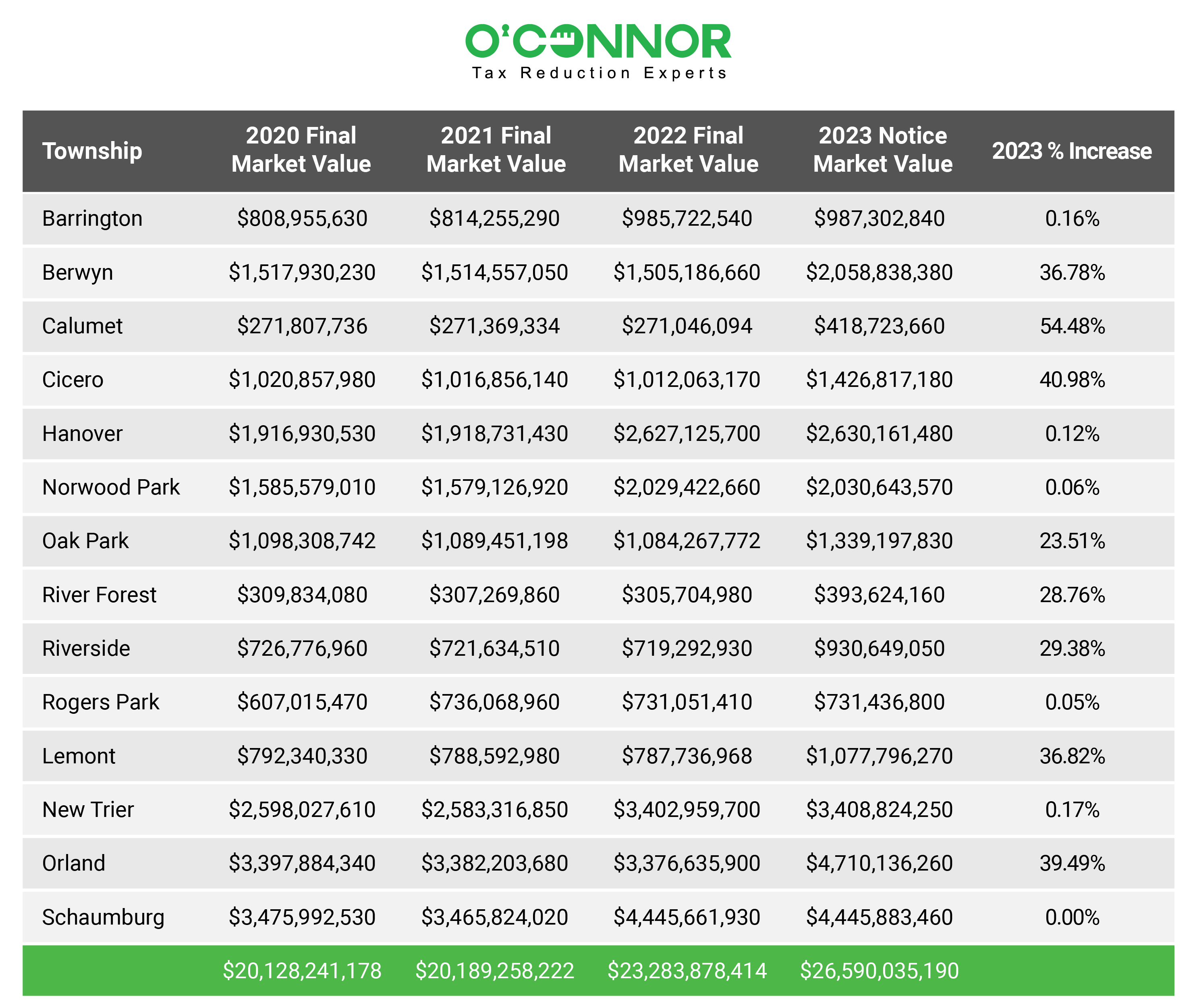 Cook County 2023 Residential Property Revaluations