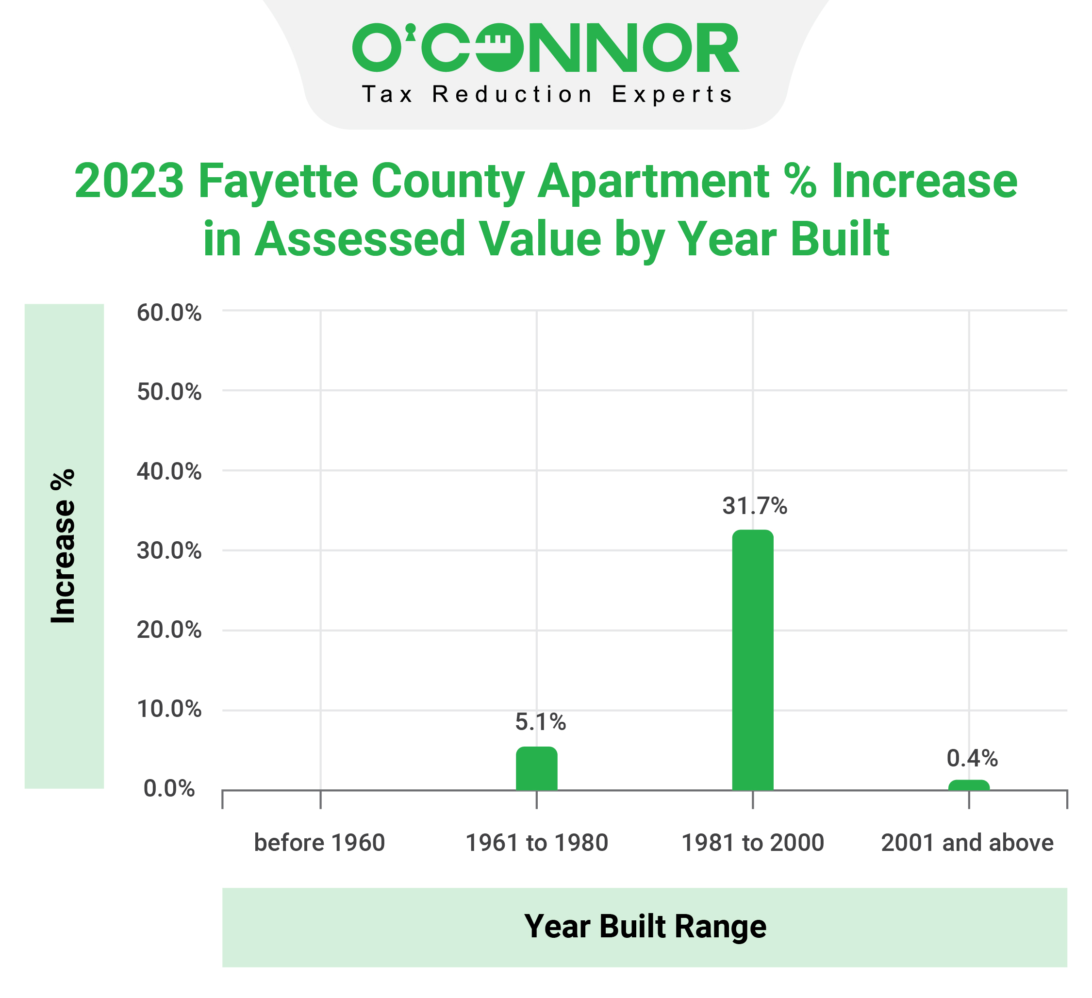 Fayette County Apartment Assessed Value