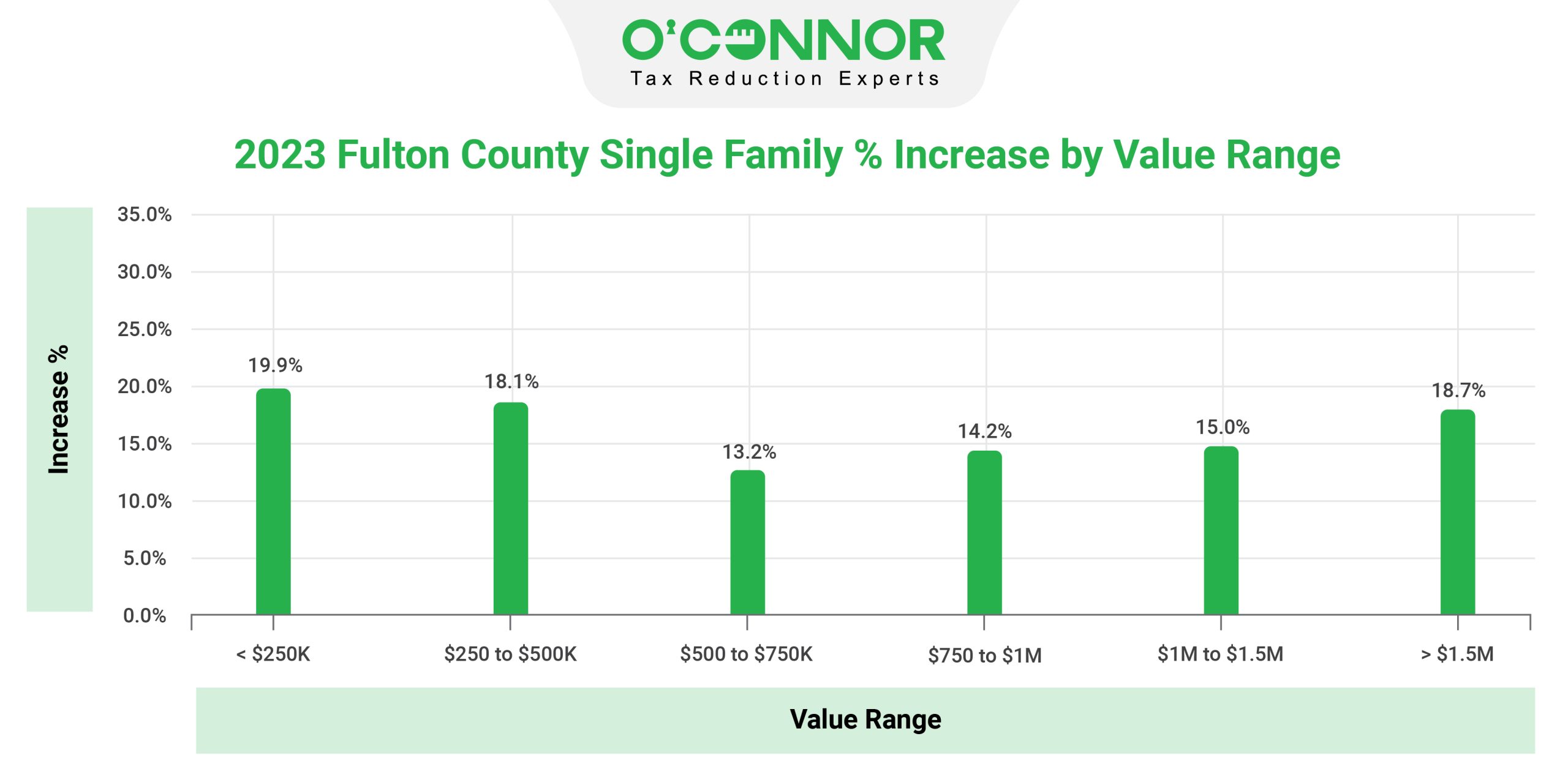 Fulton County Single Family Value Range 