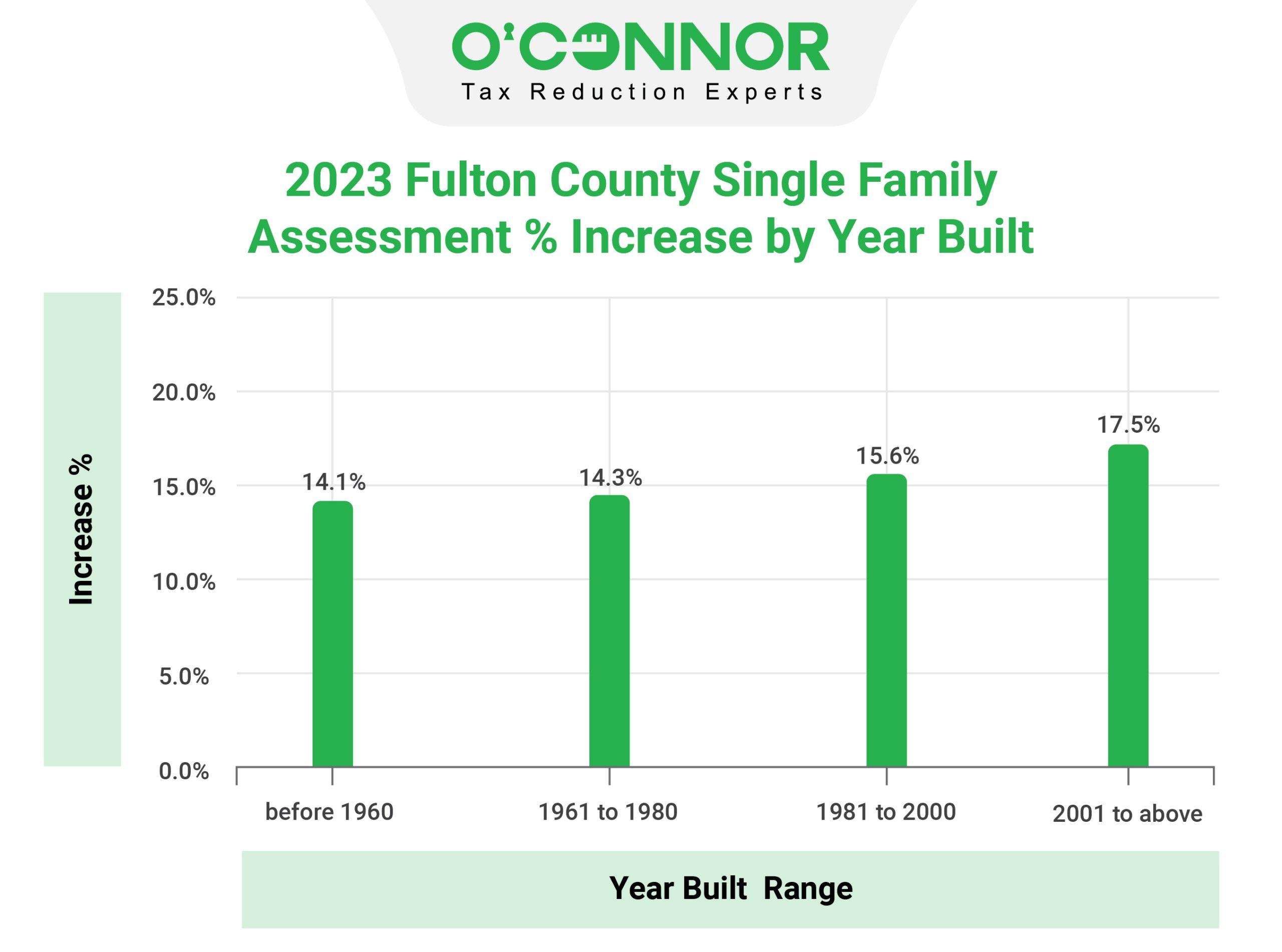 Fulton County Single Family Assessment