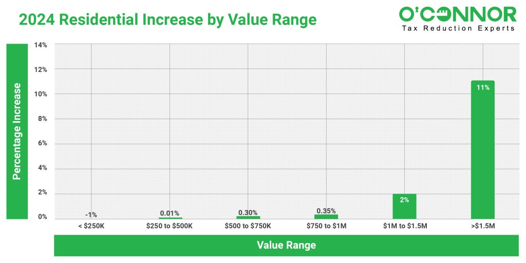 Barrington Township - Residential Value Graph