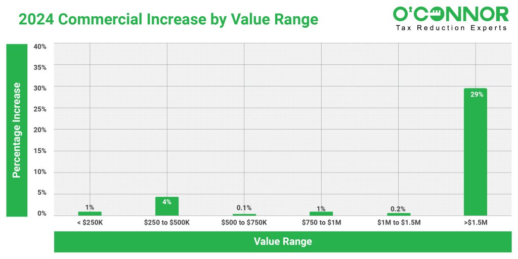 Barrington Township - 2024 Commercial value increase Graph