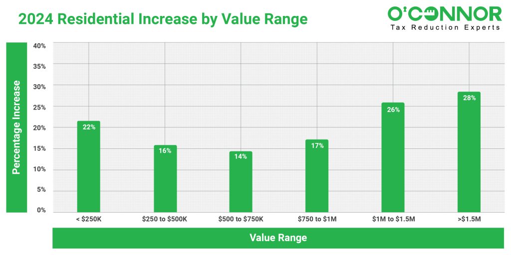 Cook County Values Update - Residential values