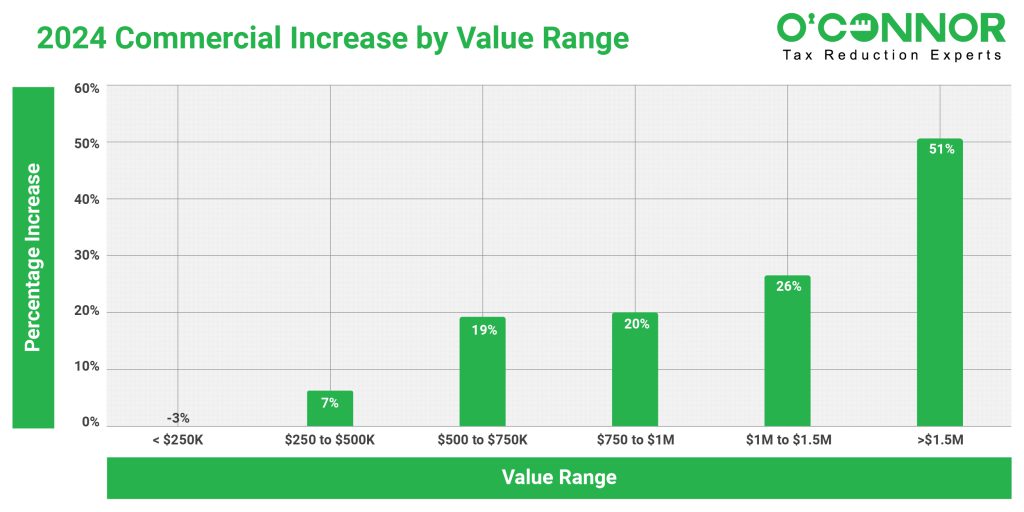 Cook County Values Update - Commercial values