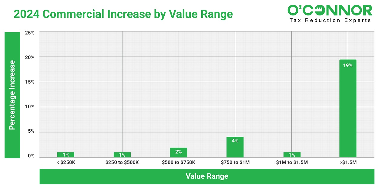 2024 Commercial Increase by value Range