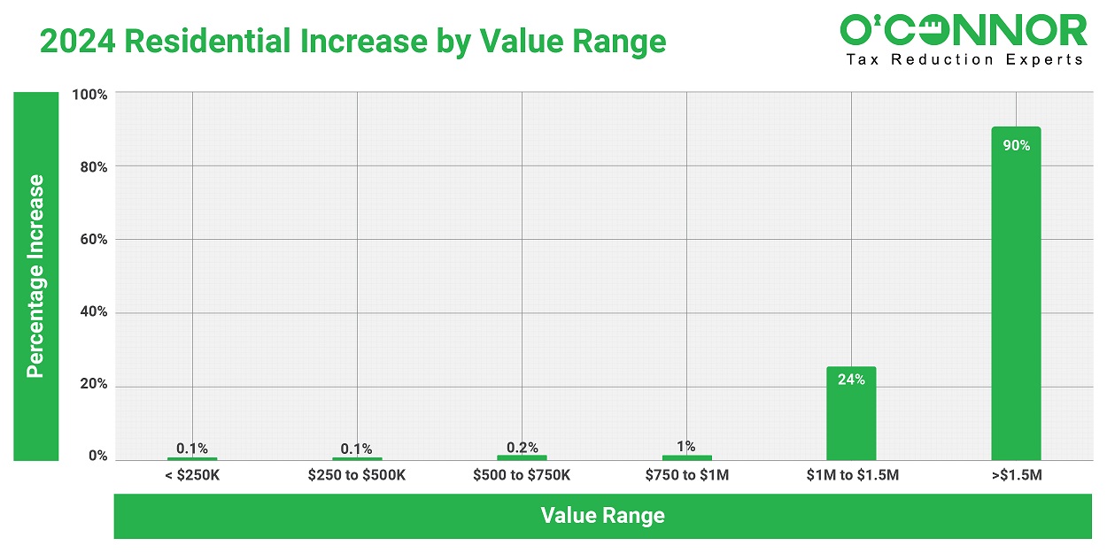 2024 Residential Increase by value range