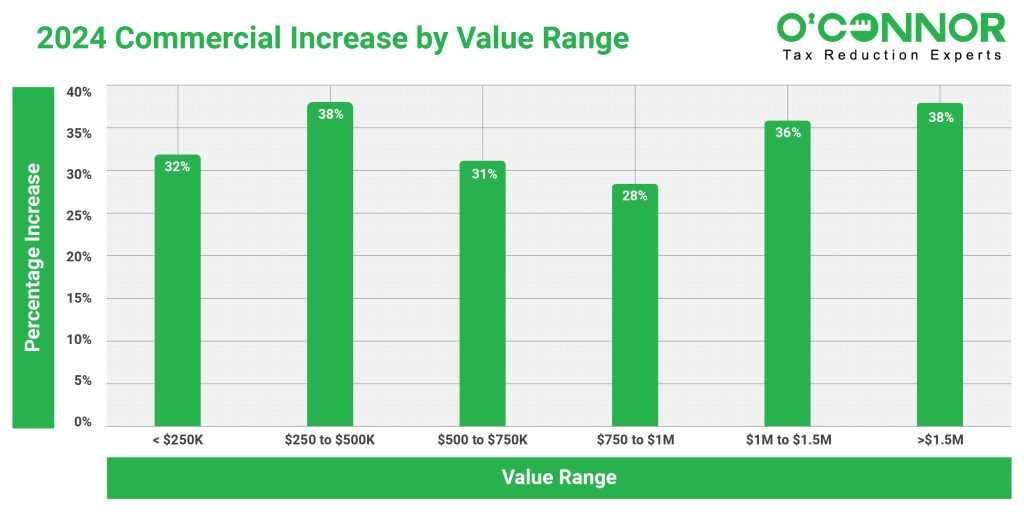 Rogers Park Township Commercial Values