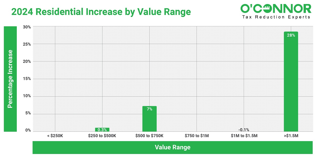 2024 Residential Increase by Value Range