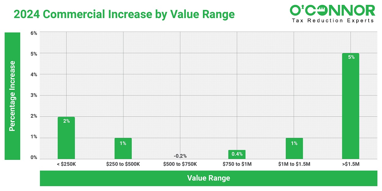 2024 Commercial increase by value range