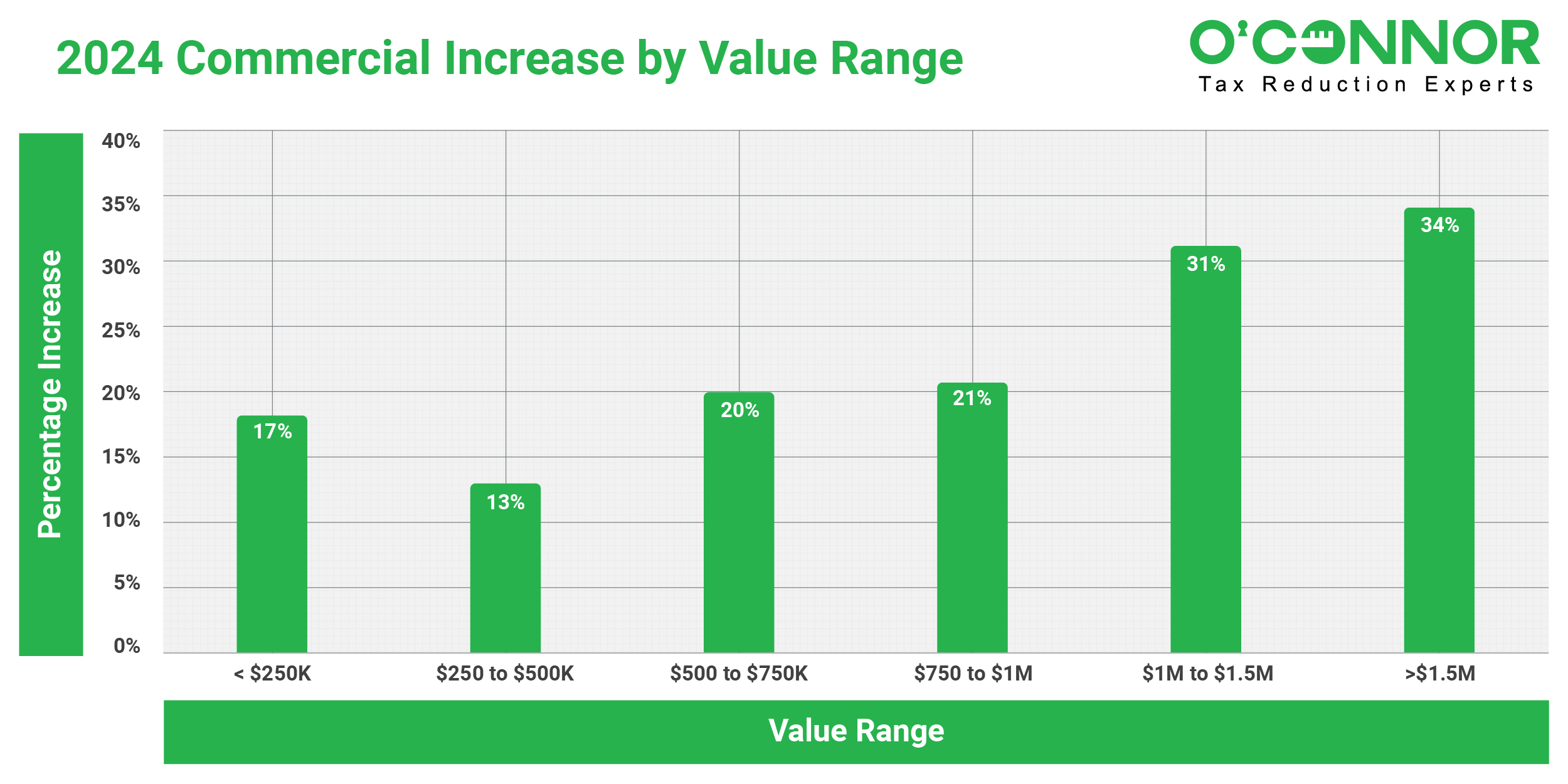 2024 % increase by value range - Commercial