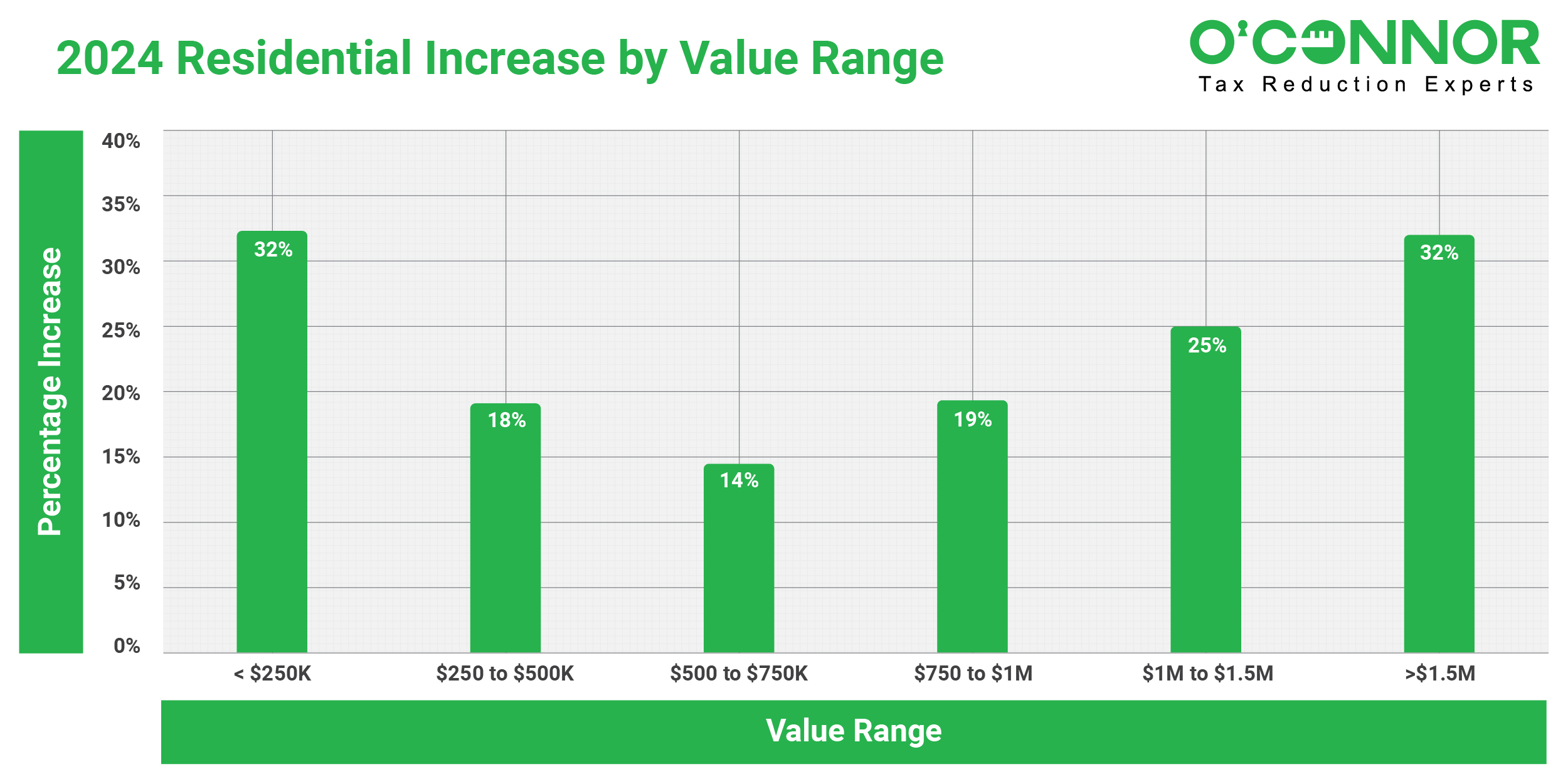 2024 % Increase by value range - Residential