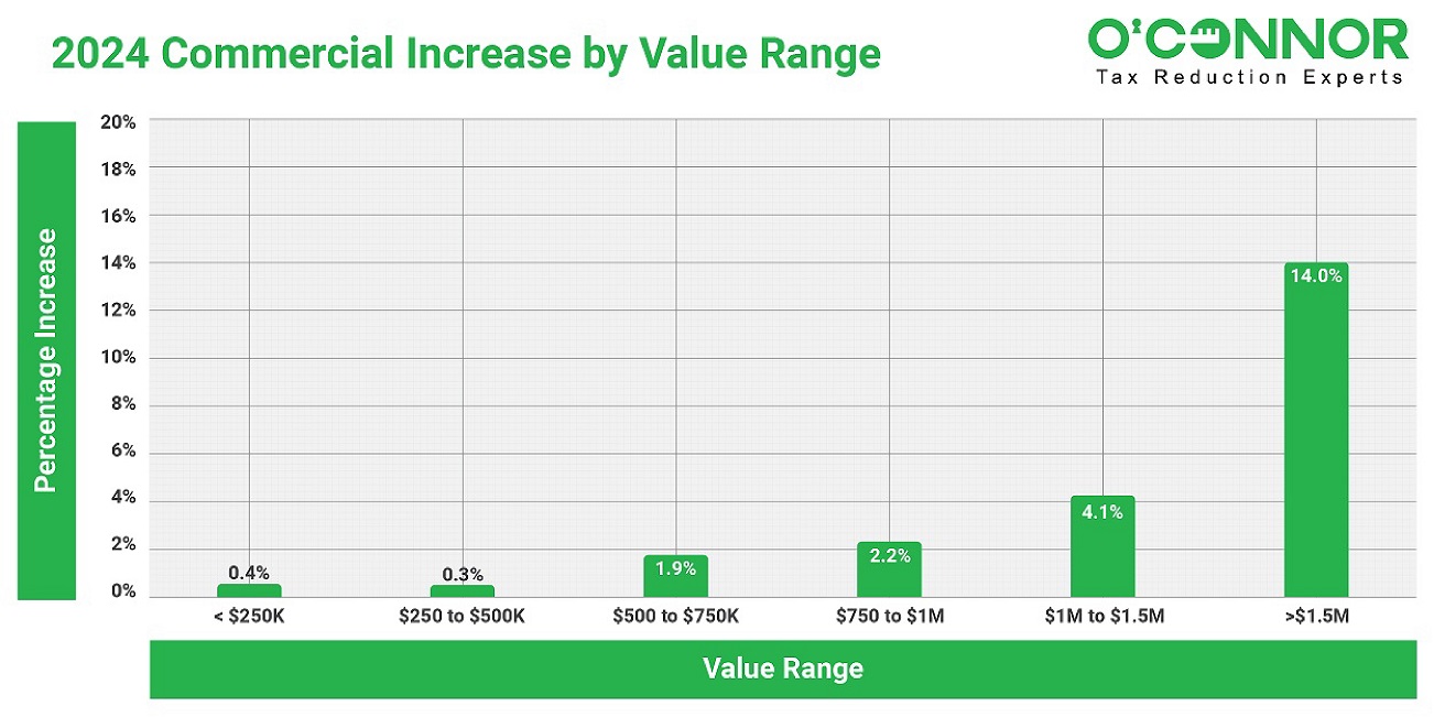 2024 Commercial graph