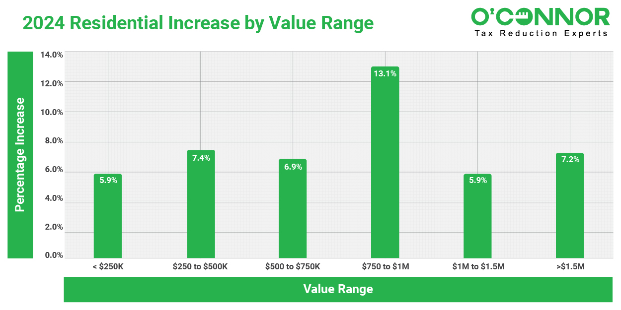 2024 kaneville township Residential graph