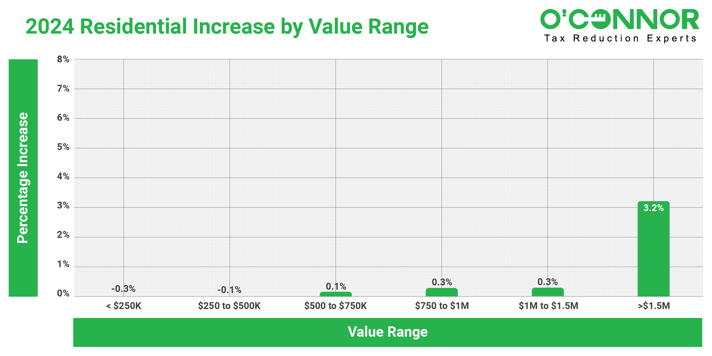 2024 Residential graph