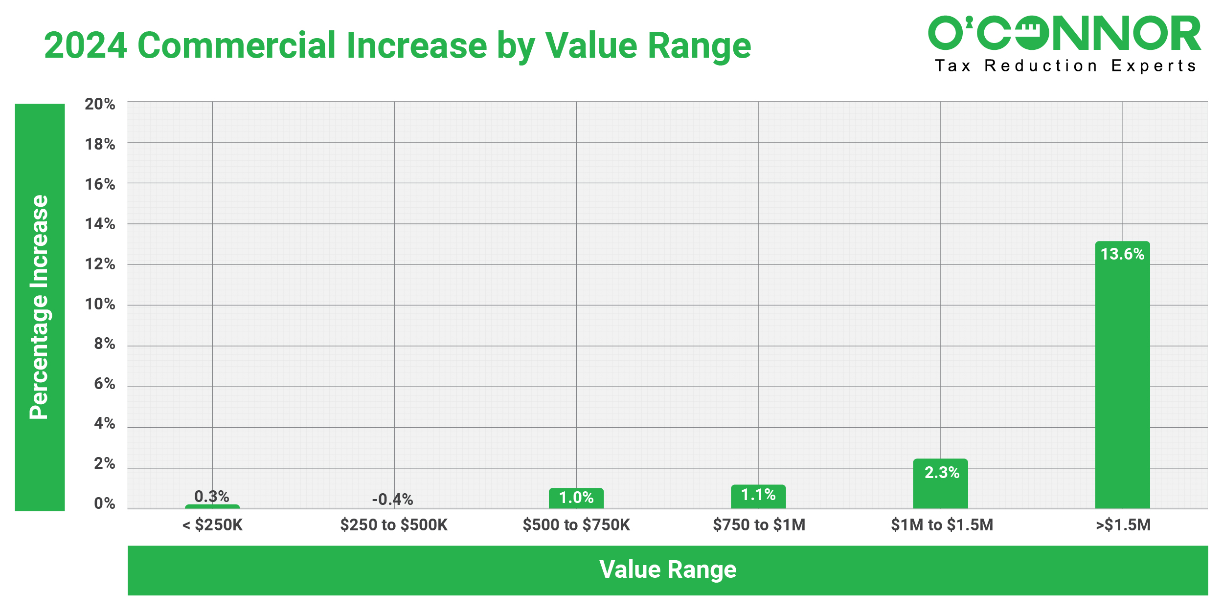 2024 Commercial graph