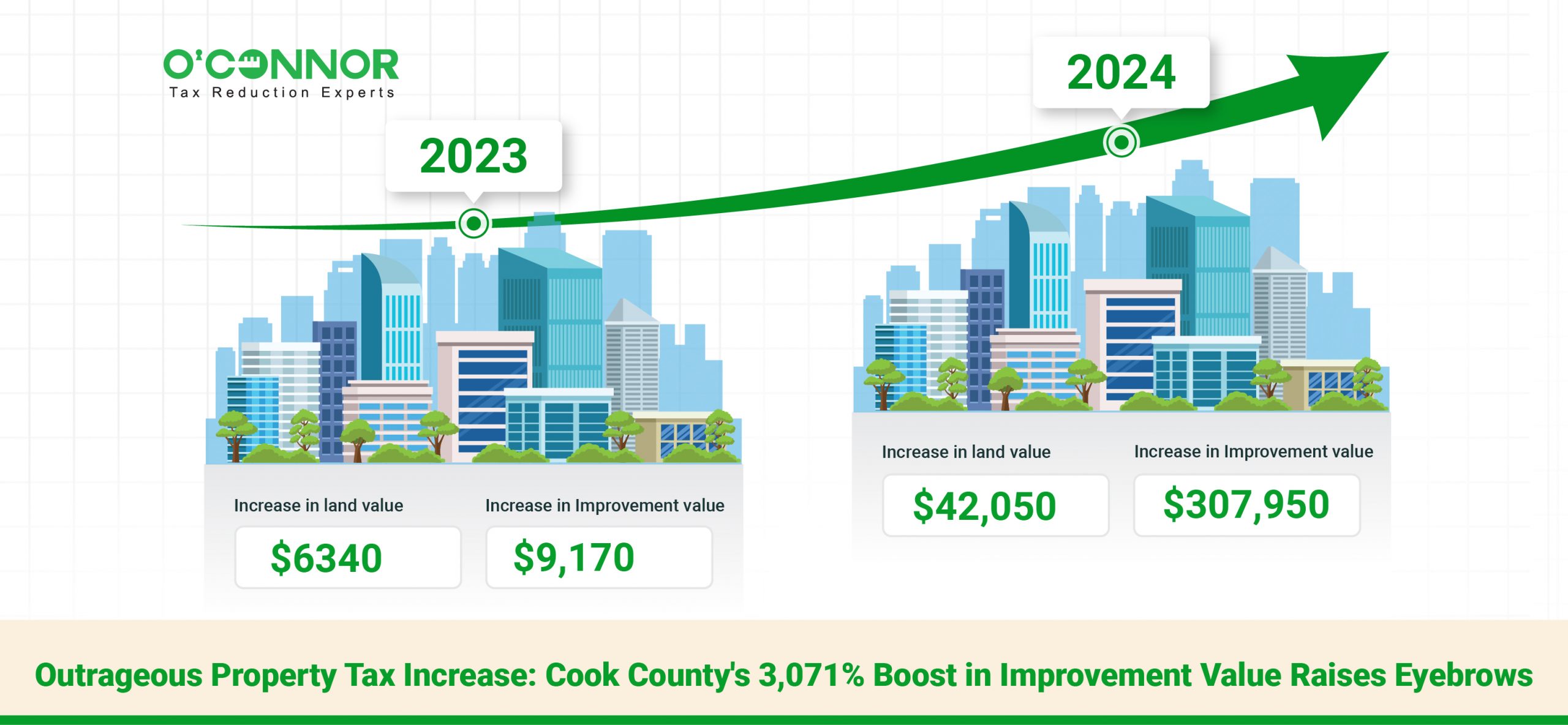 Outrageous Property Tax Increase: Cook County's 3,071% Boost in Improvement Value Raises Eyebrows