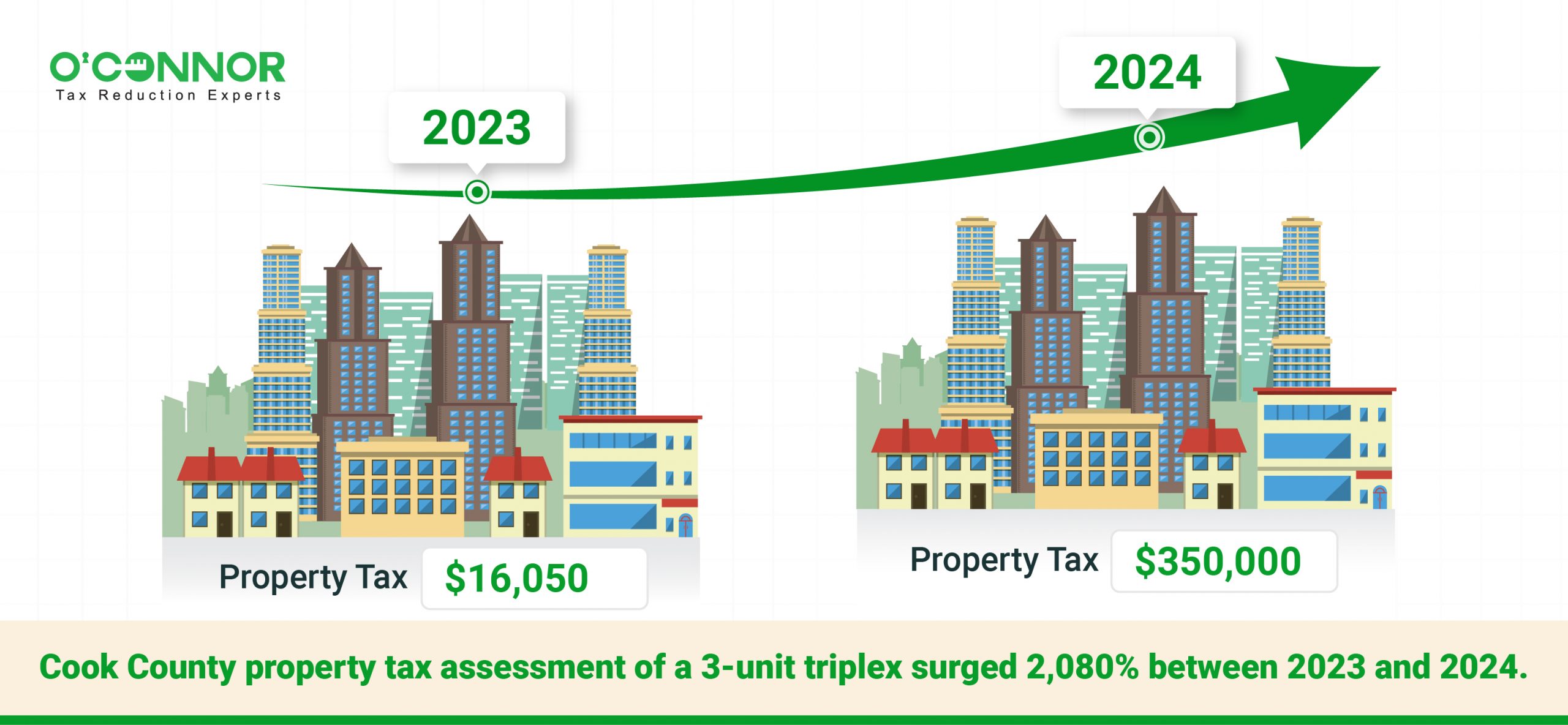 A 3-unit triplex surged 2,080% 
between 2023 and 2024