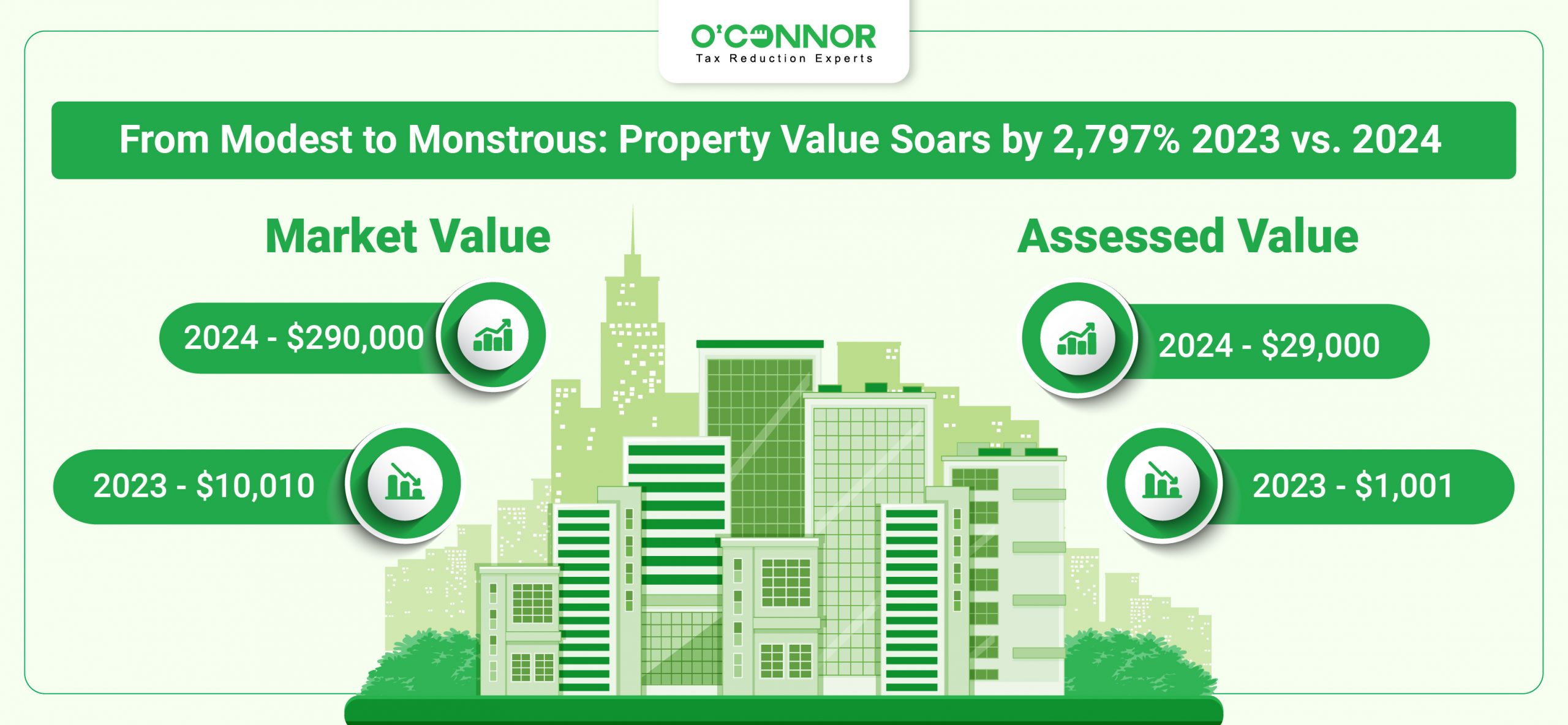 Increased Market and Assessed value 2023 vs 2024 of Cook County